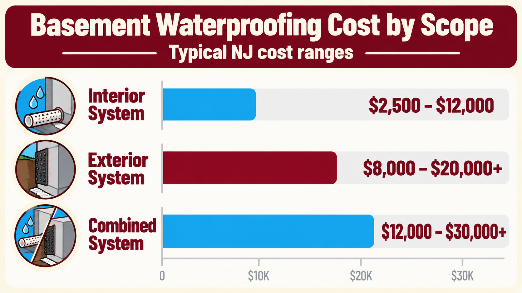 Basement Waterproofing Cost Breakdown
